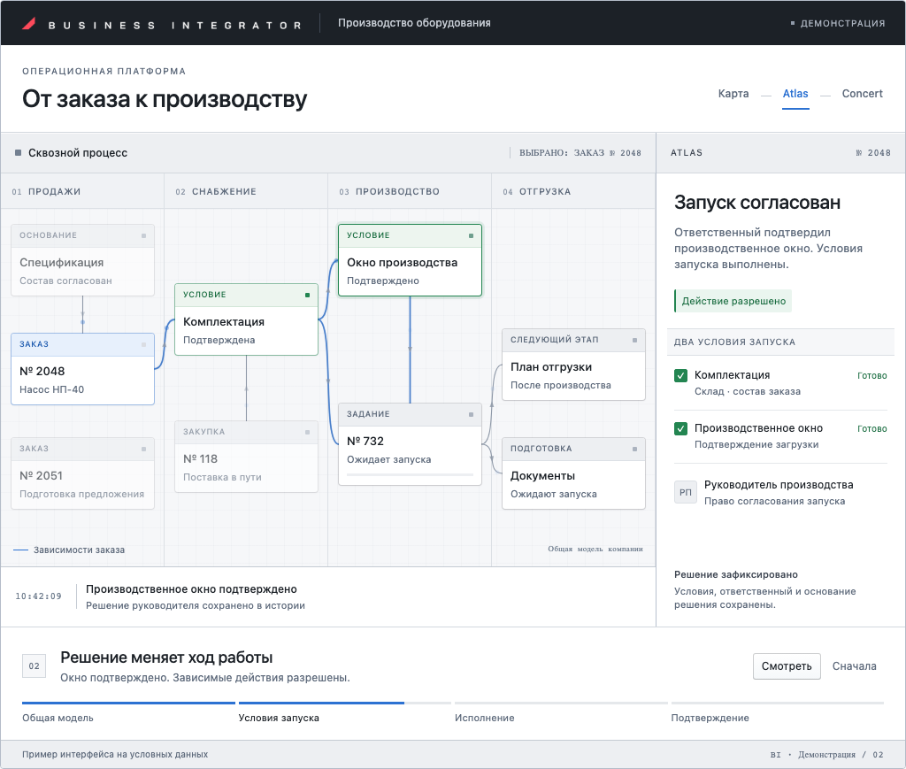 BI — общий пульт платформы, демонстрация на условных данных